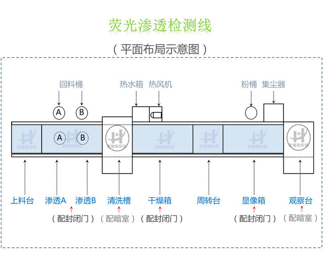 滲透檢測(cè)線(xiàn)結(jié)構(gòu)圖